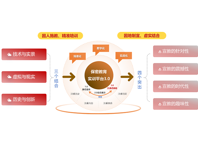 保密教育实训平台